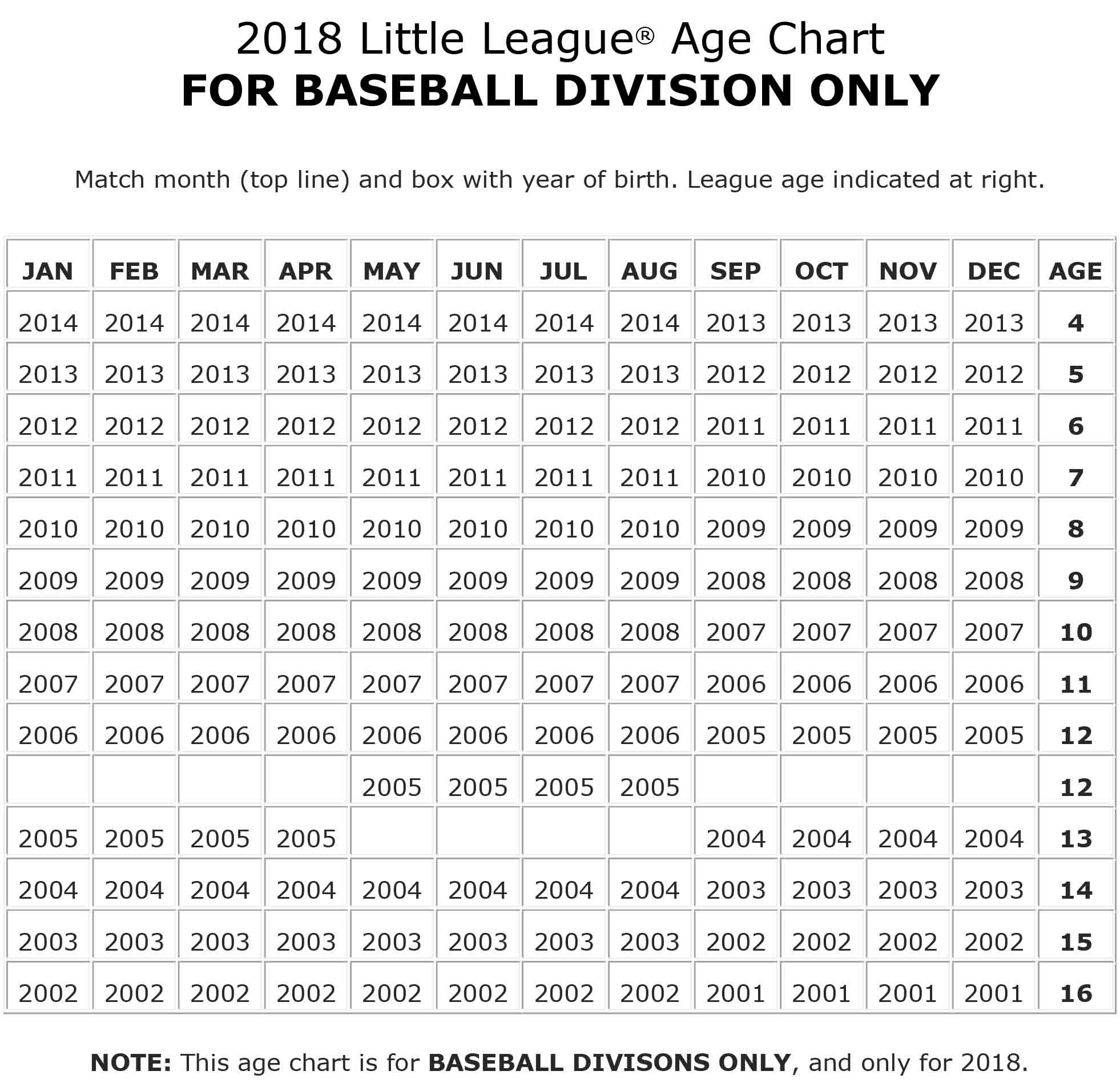 Dixie Youth Baseball Age Chart
