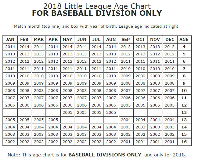 T Ball Age Chart