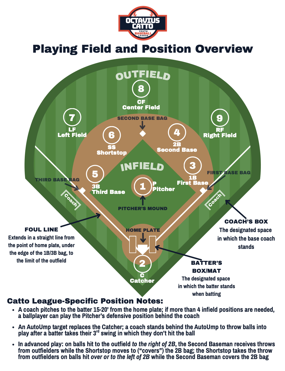 Playing Field and Position Overview