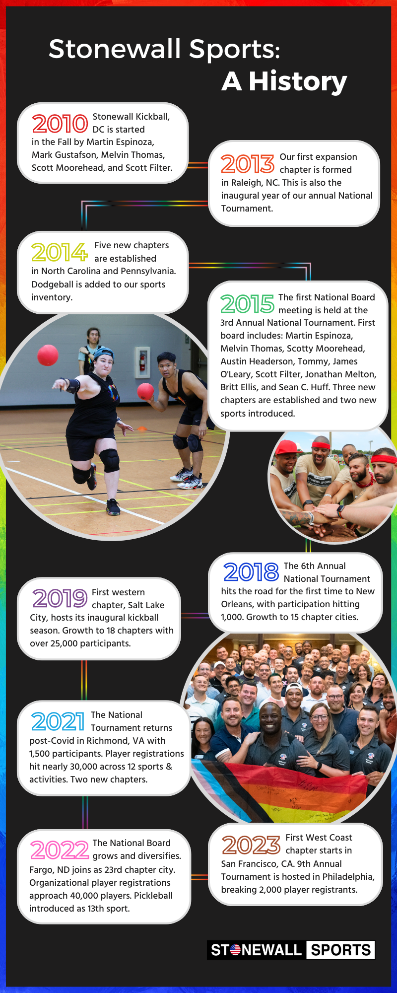 An infographic showing the history of Stonewall Sports, Inc. from 2010 until now.