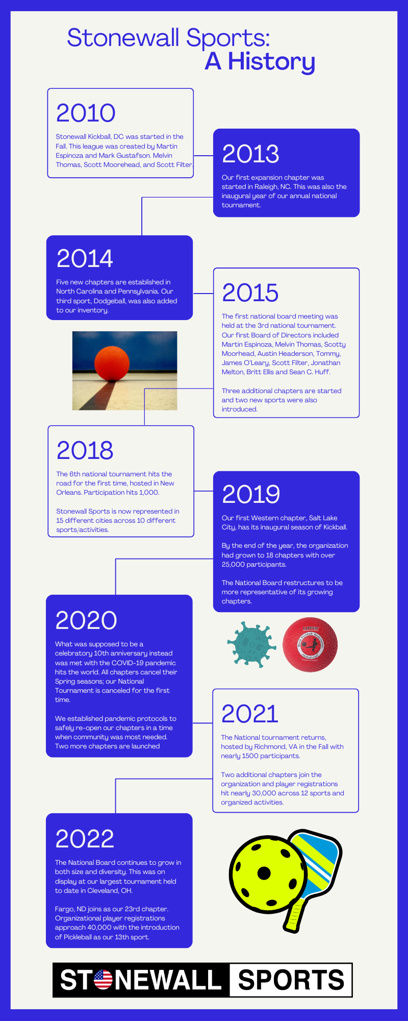 An infographic showing a timeline of events telling the history of Stonewall Sports, Inc as an organization.
