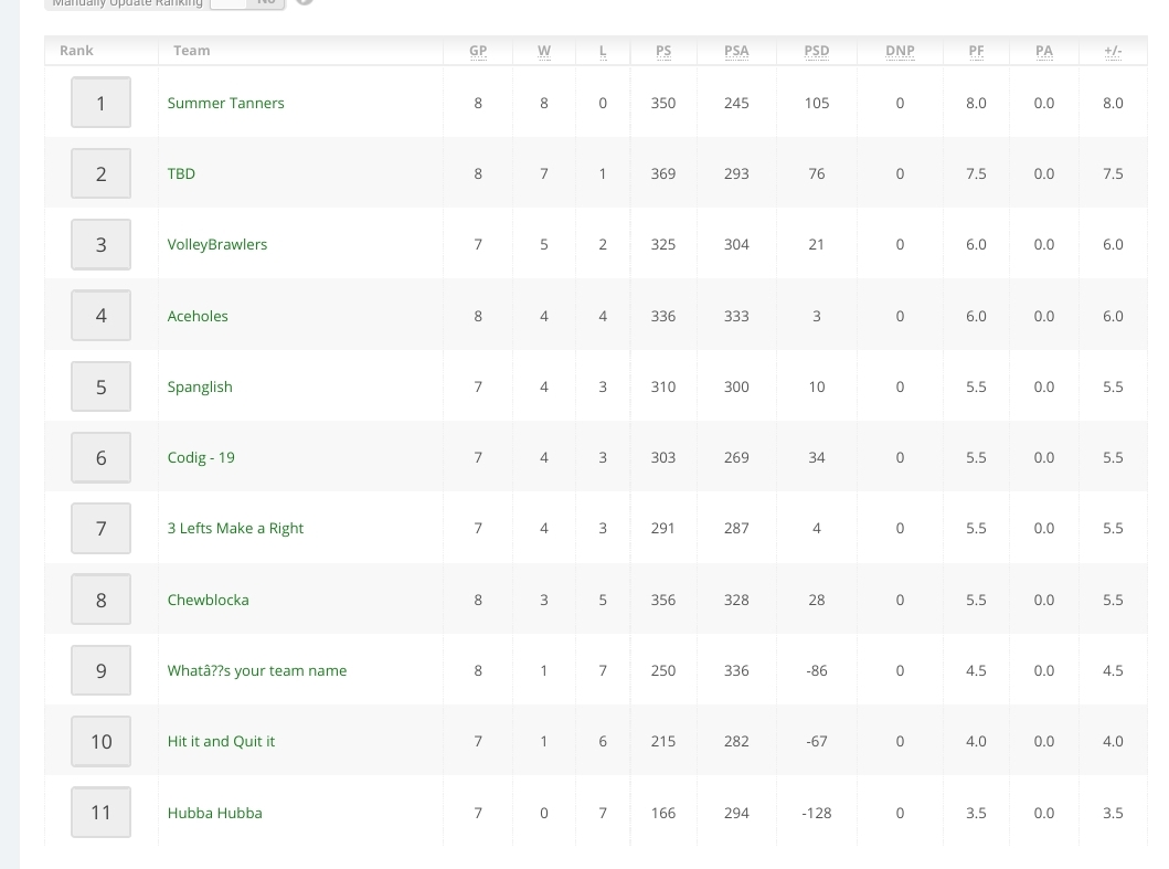 Tuesday Comp 4 Standings - Beach Volleyball : Tulsa Volleyball League